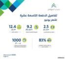 “حساب المواطن” يعلن إيداع (2.5) مليار ريال لمستفيدي الدفعة التاسعة عشرة