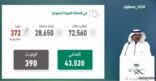 ?متحدث الصحة?: تسجيل 2399 إصابة جديدة بفيروس ?كورونا? .. 2284 حالة تعافي