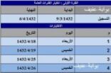 جامعة شقراء تشترط اختبار القدرات للقبول بكلية البنات بعفيف وقياس يعلن موعد الاختبار