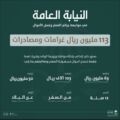 النيابة العامة: إدانة مواطنة وزوجها الوافد بتهمة غسل أموال تجاوزت (٦٣) مليون ريال مجهولة المصدر