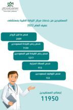 فحص اكثر من ” 11950″ مستفيد منذ مطلع العام 2022  اعتماد مركز اللياقة الطبية بمحافظة عفيف ودمج عدد من الخدمات الصحية له