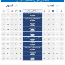 سكني”: 55 ألف أسرة تسكن منازلها خلال الربع الأول 2022