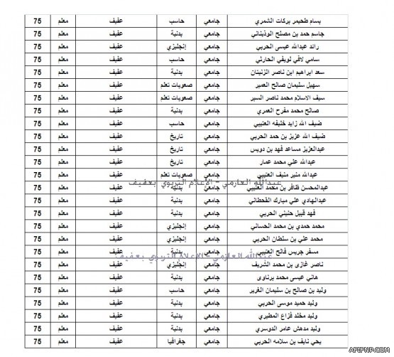بالأسماء “العقاري” يعتمد 5384 قرضاً وثلاثة قروض لعفيف
