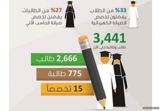 ( 3253 ) موظفًا حكوميًا وموظفة يلتحقون بـ( 165) برنامجًا تدريبيًا بمعهد الإدارة