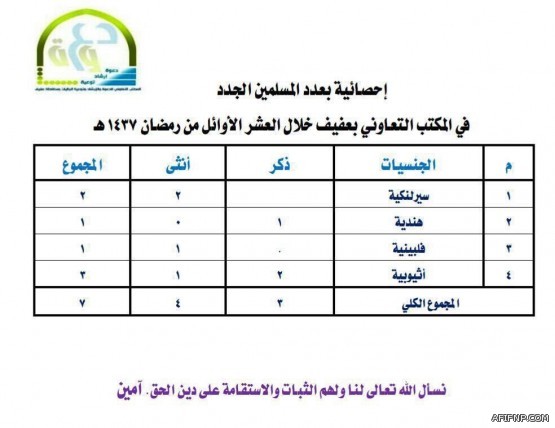 “الغنامي” مديراً لفرع “زراعة عفيف”