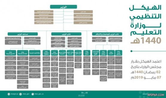 بالأسماء.. “التعليم” تدعو أكثر من 10 آلاف متقدم على الوظائف التعليمية للمطابقة