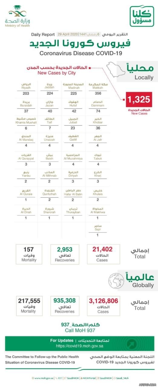 الشؤون الإسلامية تبدأ تنفيذ برنامج خادم الحرمين للتفطير في 18 دولة حول العالم