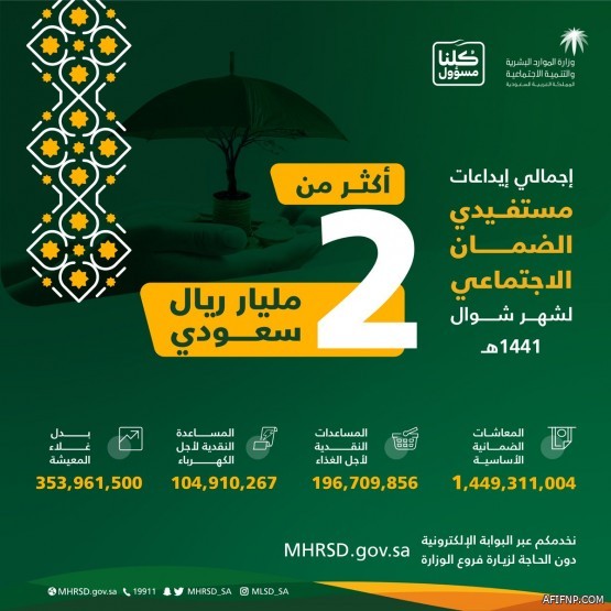 “الصندوق العقاري” يودع 844 مليون ريال في حسابات مستفيدي “سكني” لشهر مايو