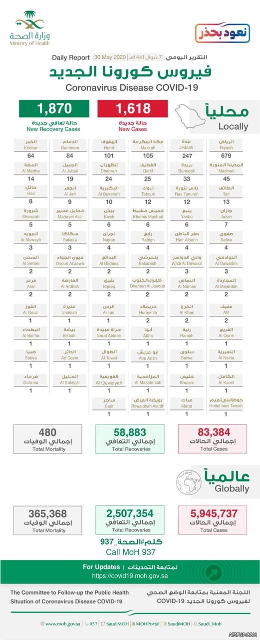 الصحة: يجوز استبدال الكمامة بالنقاب أو الشماغ بشرط