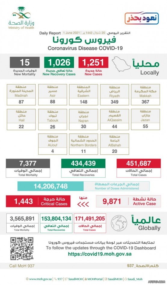 سكان المملكة العربية السعودية يتجاوز 35 مليوناً نسمة